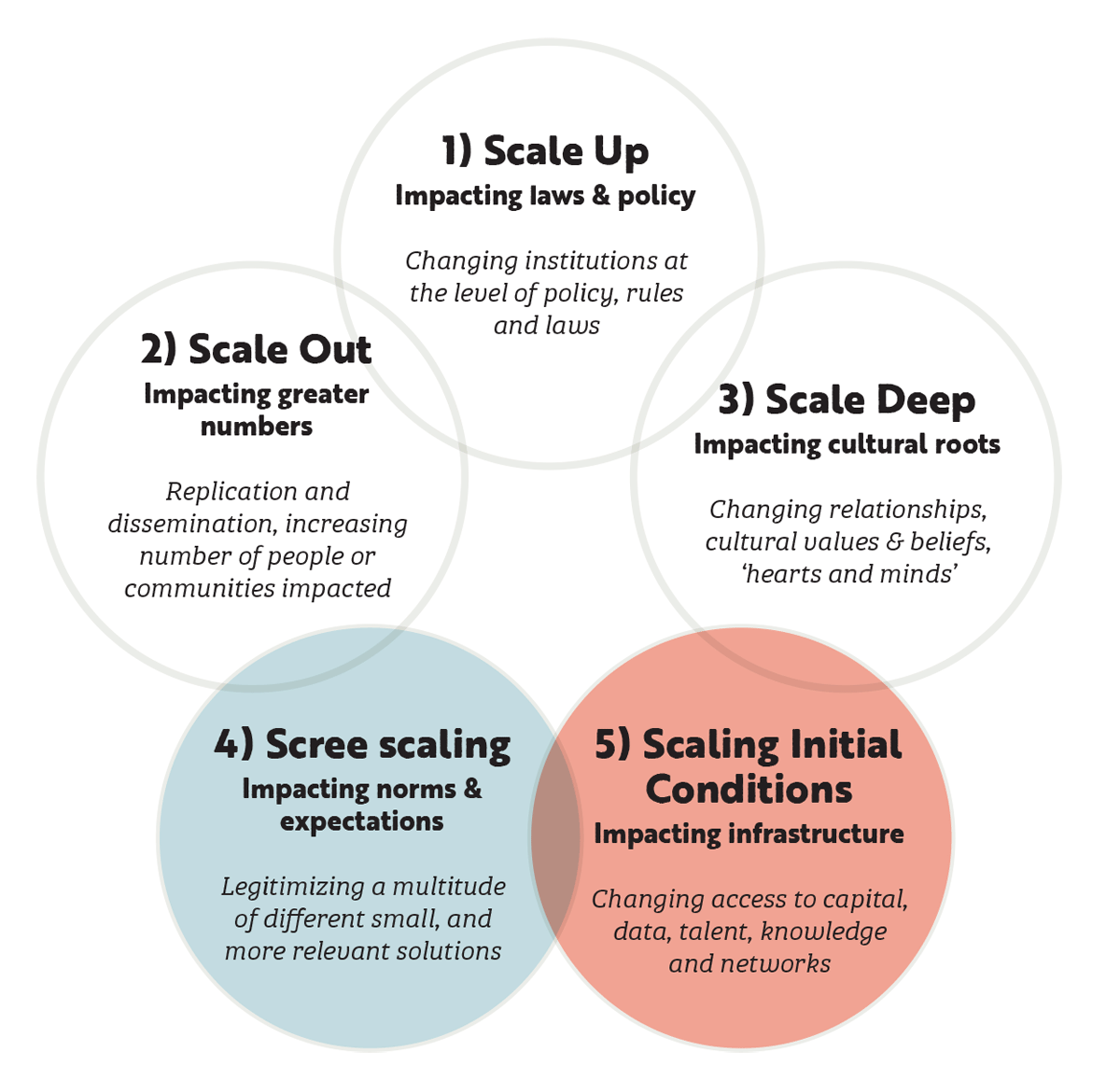 scaling-diagram