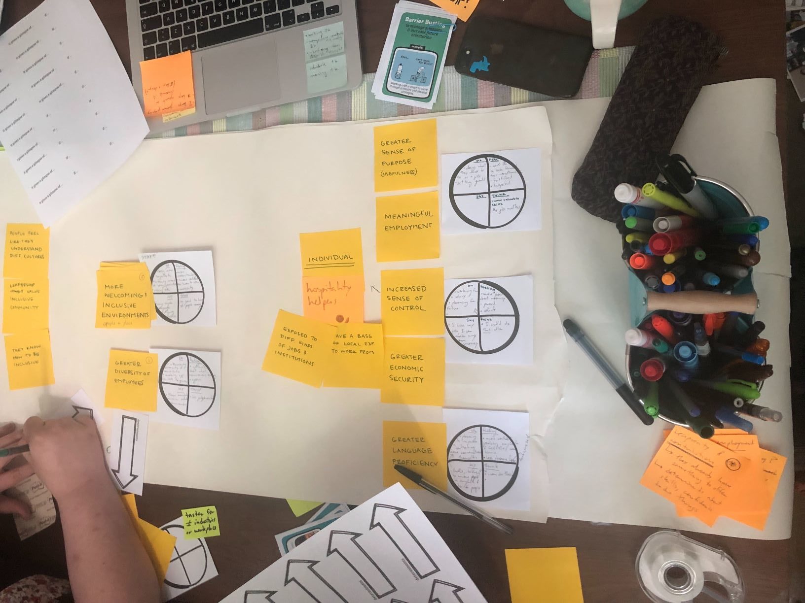 A large sheet of paper with yellow post-its that state desired outcomes beside circles broken into quadrants where each outcome is broken down into what people are thinking, saying, feeling, and doing when living out that outcome.