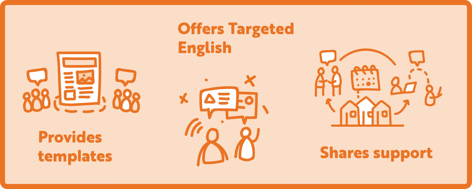 Provides templates - Offers targeted English – Shares support