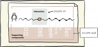 A diagram of the relationship between interactions experienced by users and all the systems and other interactions that support it.