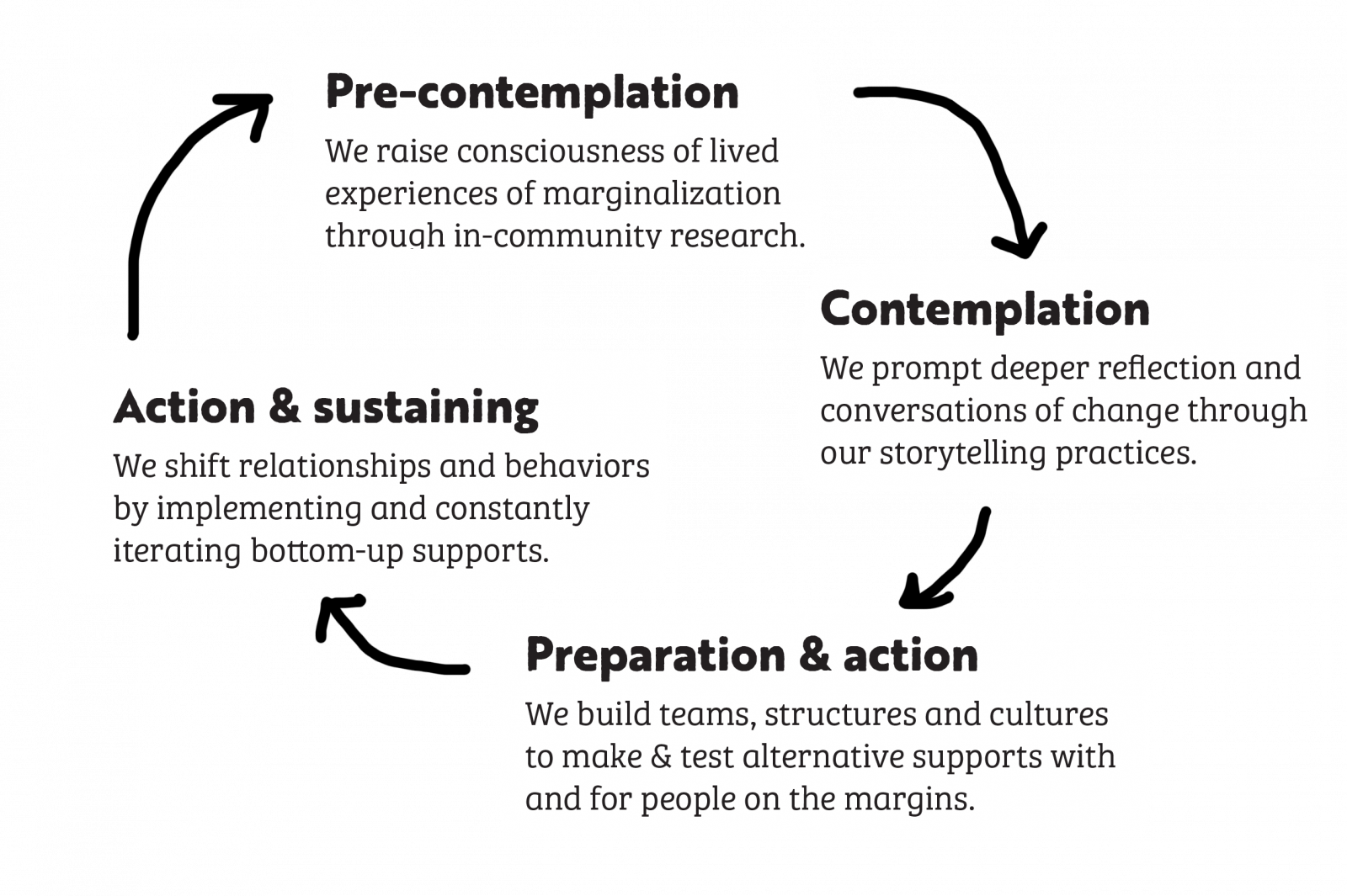 stages-of-change_circle