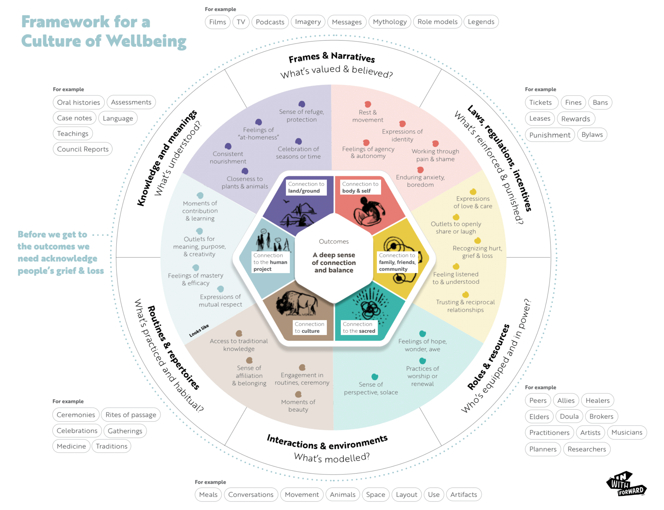 Framework of Cultural Wellbeing