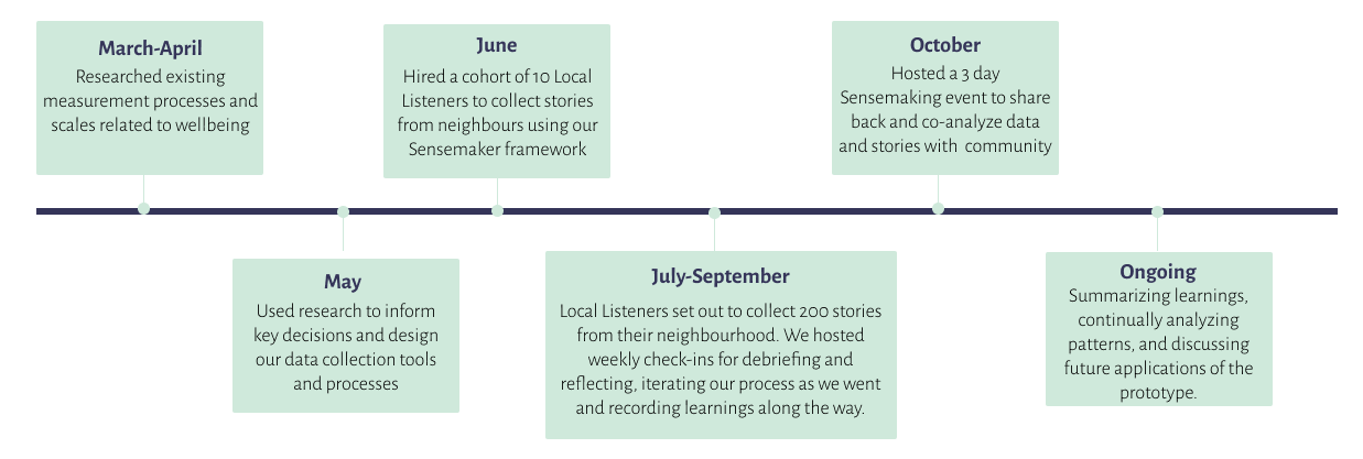 Auricle-Timeline-3
