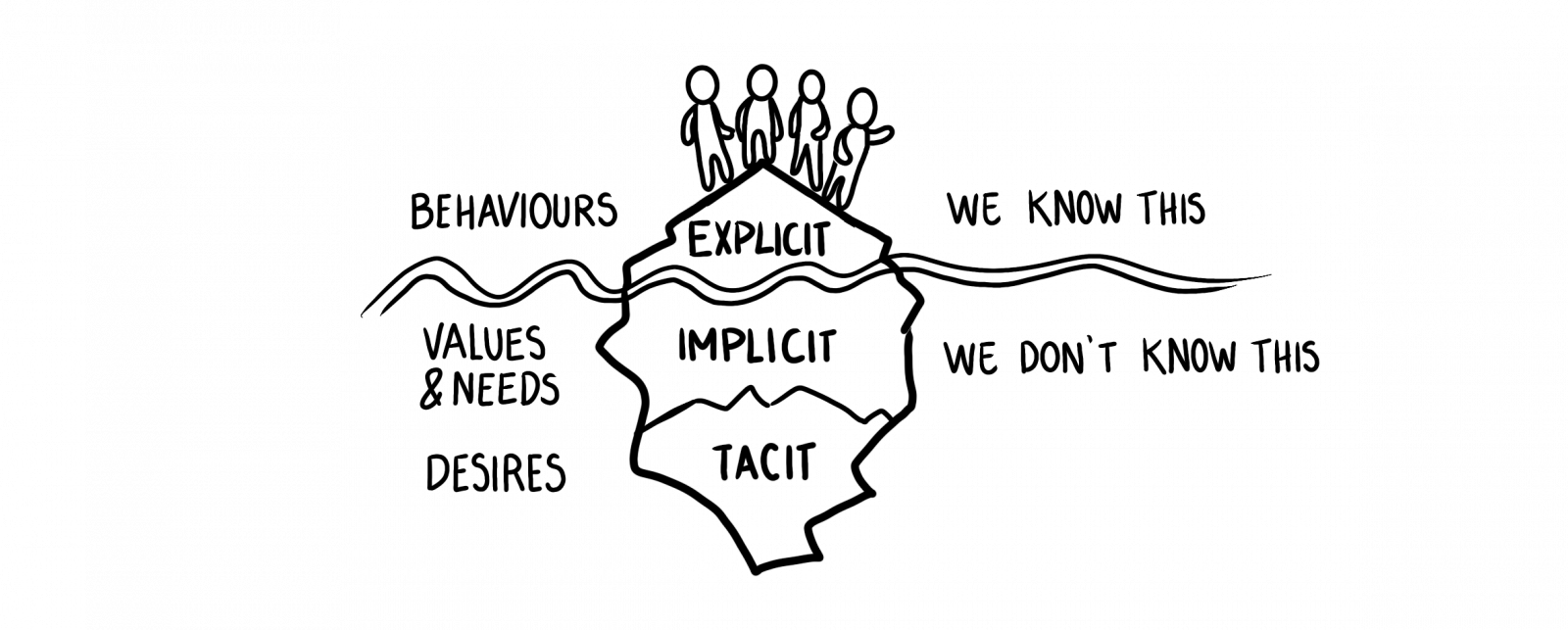 Toniic_Explicit-Implicit-Tacit